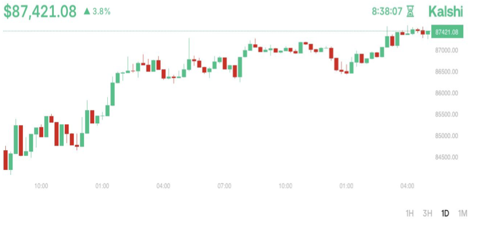Intraday Bitcoin price chart from Kalshi