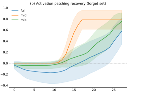 Activation patching recovery curves for the full, mid, and MLP-only unlearning regimes